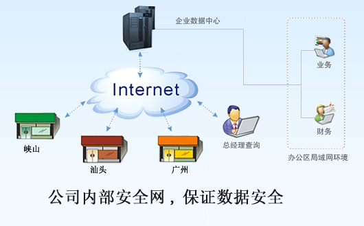 广州好花边软件公司布行管理软件采用连锁经营的方式,服务放在公司总部,全球各个地方的分公司，只要能上网，就可以进行联网工作